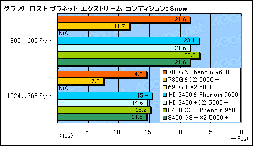 画像ギャラリー No.023のサムネイル画像 / ローエンドGPUに追いついた？「AMD 780G」チップセットの可能性を探る