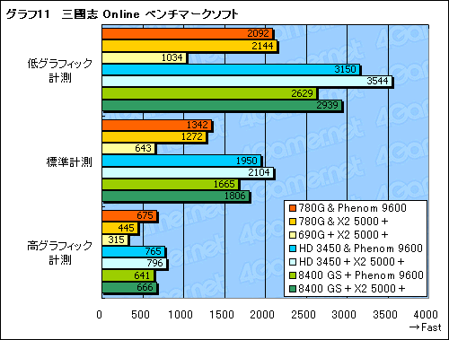 画像ギャラリー No.025のサムネイル画像 / ローエンドGPUに追いついた？「AMD 780G」チップセットの可能性を探る
