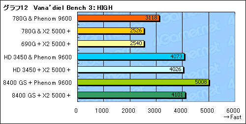 画像ギャラリー No.026のサムネイル画像 / ローエンドGPUに追いついた？「AMD 780G」チップセットの可能性を探る