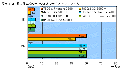 画像ギャラリー No.027のサムネイル画像 / ローエンドGPUに追いついた？「AMD 780G」チップセットの可能性を探る