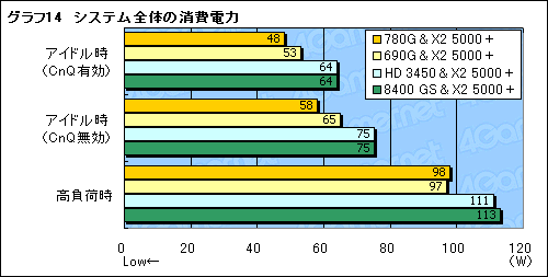 画像ギャラリー No.028のサムネイル画像 / ローエンドGPUに追いついた？「AMD 780G」チップセットの可能性を探る