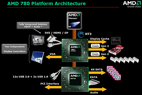 画像ギャラリー No.005のサムネイル画像 / AMD,グラフィックス機能統合型チップセット「AMD 780」を正式発表