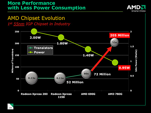 画像ギャラリー No.009のサムネイル画像 / AMD,グラフィックス機能統合型チップセット「AMD 780」を正式発表