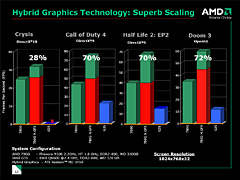画像ギャラリー No.011のサムネイル画像 / AMD,グラフィックス機能統合型チップセット「AMD 780」を正式発表