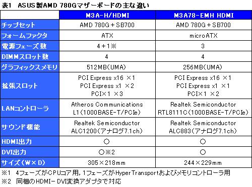 画像ギャラリー No.015のサムネイル画像 / “ENG刻印なし”ノースブリッジで何が変わったのか? ASUS製「AMD 780G」マザーボードのレビューを掲載