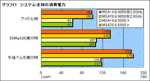 画像ギャラリー No.027のサムネイル画像 / “ENG刻印なし”ノースブリッジで何が変わったのか? ASUS製「AMD 780G」マザーボードのレビューを掲載