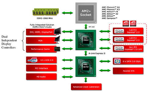 画像ギャラリー No.002のサムネイル画像 / AMD,グラフィックス機能統合型チップセット「AMD 790GX」を発表。AMDの主力チップセットに