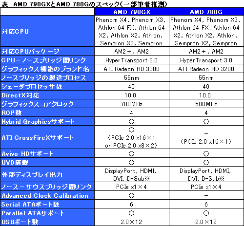 画像ギャラリー No.010のサムネイル画像 / AMD,グラフィックス機能統合型チップセット「AMD 790GX」を発表。AMDの主力チップセットに