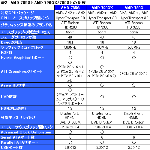 画像ギャラリー No.020のサムネイル画像 / 「AMD 785G」レビュー。DirectX 10.1に対応した世界初のチップセット,その3D性能はいかほどか