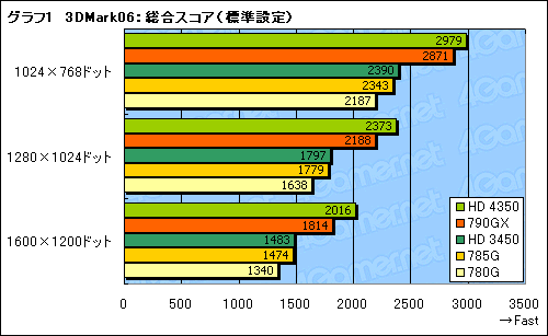 画像ギャラリー No.022のサムネイル画像 / 「AMD 785G」レビュー。DirectX 10.1に対応した世界初のチップセット,その3D性能はいかほどか