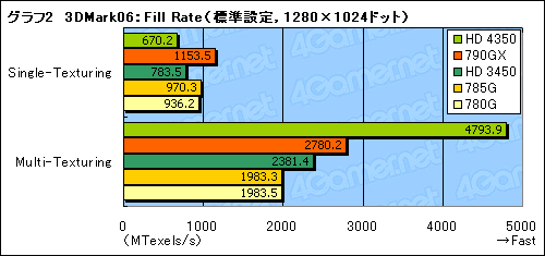 画像ギャラリー No.023のサムネイル画像 / 「AMD 785G」レビュー。DirectX 10.1に対応した世界初のチップセット,その3D性能はいかほどか