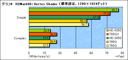 画像ギャラリー No.025のサムネイル画像 / 「AMD 785G」レビュー。DirectX 10.1に対応した世界初のチップセット,その3D性能はいかほどか
