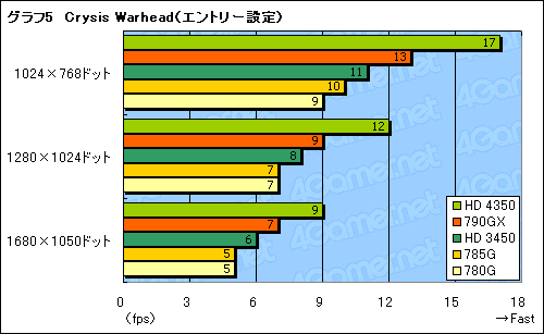 画像ギャラリー No.026のサムネイル画像 / 「AMD 785G」レビュー。DirectX 10.1に対応した世界初のチップセット,その3D性能はいかほどか