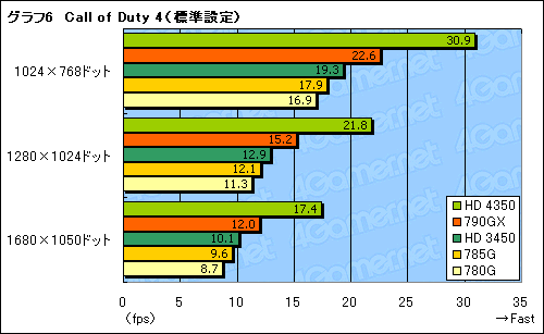 画像ギャラリー No.027のサムネイル画像 / 「AMD 785G」レビュー。DirectX 10.1に対応した世界初のチップセット,その3D性能はいかほどか