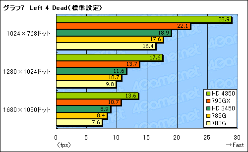 画像ギャラリー No.028のサムネイル画像 / 「AMD 785G」レビュー。DirectX 10.1に対応した世界初のチップセット,その3D性能はいかほどか