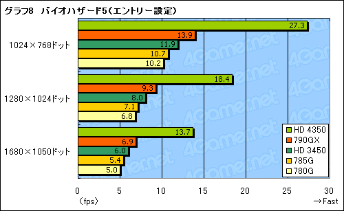 画像ギャラリー No.029のサムネイル画像 / 「AMD 785G」レビュー。DirectX 10.1に対応した世界初のチップセット,その3D性能はいかほどか