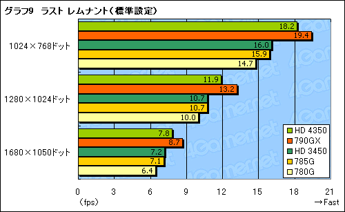 画像ギャラリー No.030のサムネイル画像 / 「AMD 785G」レビュー。DirectX 10.1に対応した世界初のチップセット,その3D性能はいかほどか