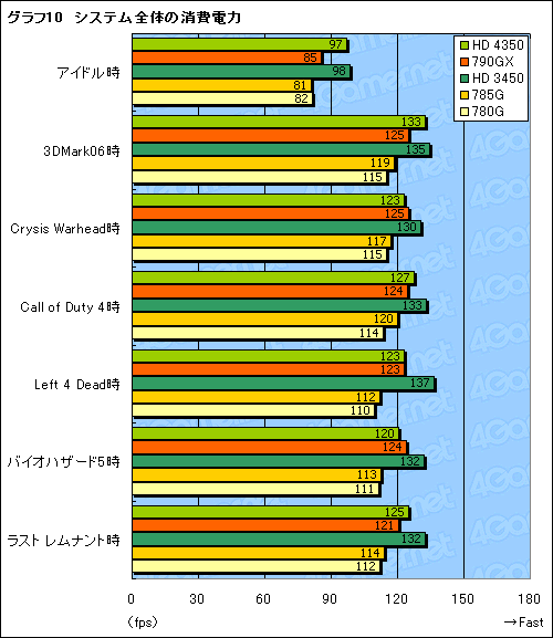 画像ギャラリー No.031のサムネイル画像 / 「AMD 785G」レビュー。DirectX 10.1に対応した世界初のチップセット,その3D性能はいかほどか