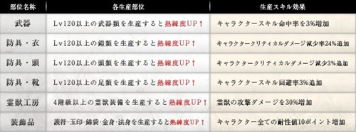 画像ギャラリー No.001のサムネイル画像 / 「誅仙」，「LEGEND of CHUNSEN 2 -新世界-」の新要素「生産スキル」や「蒼天の書」の情報を公開