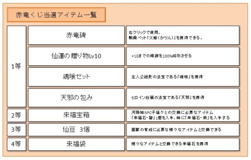 画像ギャラリー No.005のサムネイル画像 / 「LEGEND of CHUSEN 2」騎乗ペットが当たる赤竜くじや新ファッションを実装
