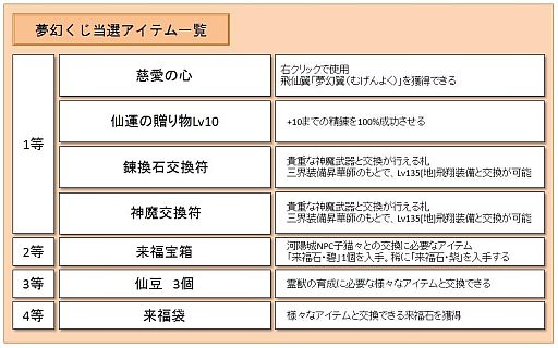 画像ギャラリー No.008のサムネイル画像 / 「LEGEND of CHUSEN 2」，クエスト「夢幻世界図」第2章と夢幻くじを実装