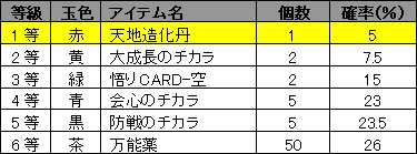 画像ギャラリー No.007のサムネイル画像 / 「カオティックブレイン」乗り物がスピードが上昇する新アイテム登場