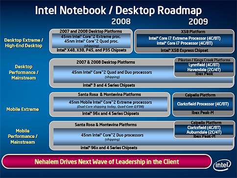画像ギャラリー No.002のサムネイル画像 / 「Nehalem」は2009年にエントリーPC&ノートPCへ。Intelの最新CPUロードマップが判明