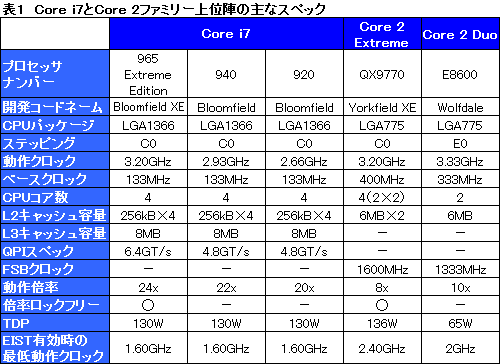 画像ギャラリー No.026のサムネイル画像 / 衝撃再来なるか?「Core i7」プロセッサのレビューを掲載