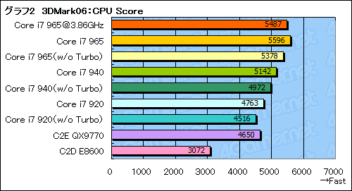画像ギャラリー No.029のサムネイル画像 / 衝撃再来なるか?「Core i7」プロセッサのレビューを掲載