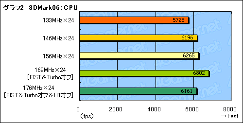 画像ギャラリー No.018のサムネイル画像 / 空冷&常用を想定しつつ,Core i7のオーバークロック耐性を検証する