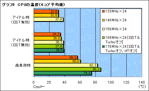 画像ギャラリー No.025のサムネイル画像 / 空冷&常用を想定しつつ,Core i7のオーバークロック耐性を検証する