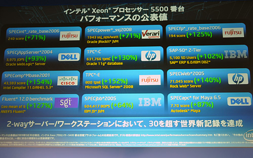 画像ギャラリー No.012のサムネイル画像 / Intel,Xeon 5500番台の国内発表会を開催。「Pentium Pro以来となる重要な製品」