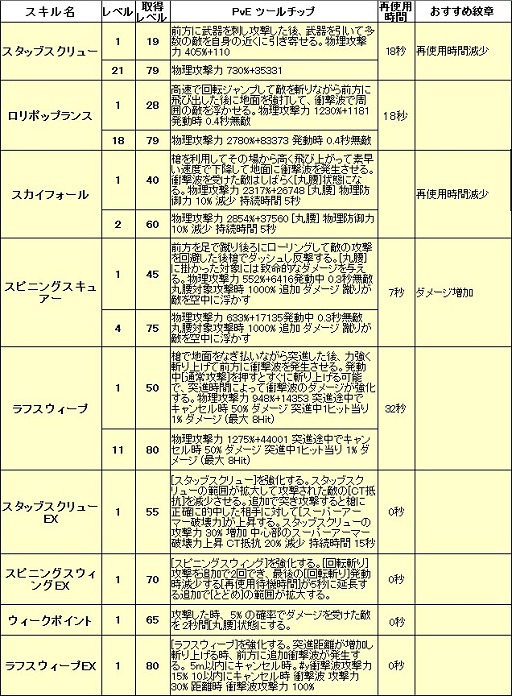 画像ギャラリー No.002のサムネイル画像 / 【ドラネスNavi 4Gamer.net版】第10回:槍を縦横無尽に振り回して戦う「レンシア」の特徴を総まとめ