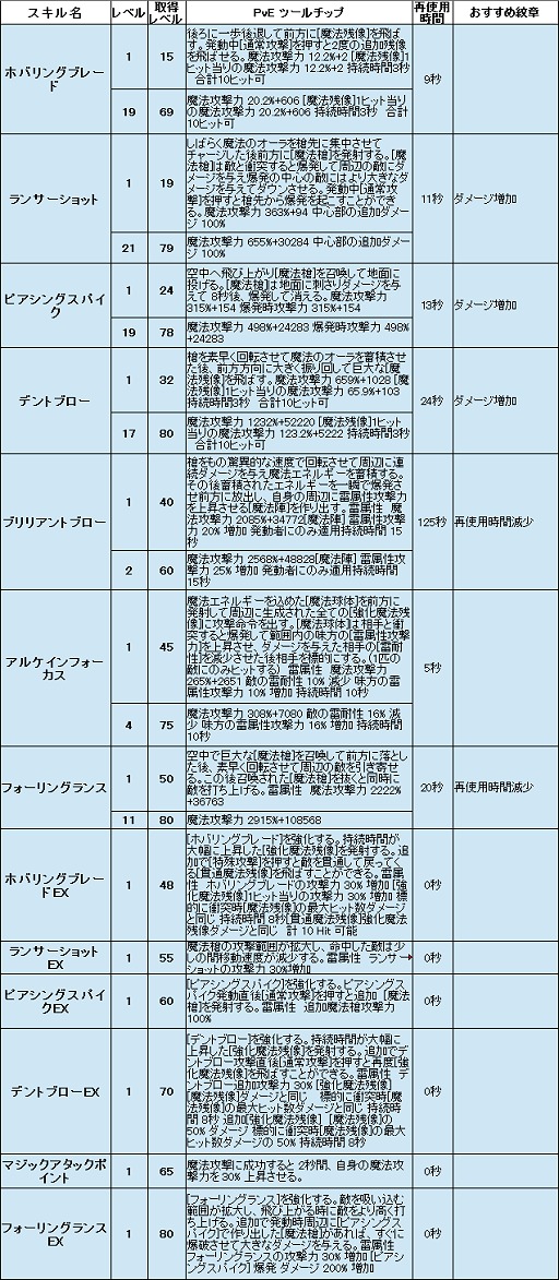画像ギャラリー No.003のサムネイル画像 / 【ドラネスNavi 4Gamer.net版】第10回:槍を縦横無尽に振り回して戦う「レンシア」の特徴を総まとめ