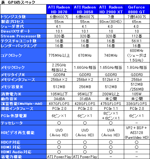 画像ギャラリー No.011のサムネイル画像 / AMD，DirectX 10.1対応の新GPUシリーズ「ATI Radeon HD 3800」を発表