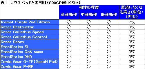 画像ギャラリー No.004のサムネイル画像 / 実は“オーバークロックなし”でも問題なかった。DirectInput環境下で「DRM26」を再検証