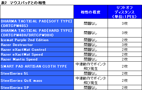 画像ギャラリー No.023のサムネイル画像 / 「SideWinder X8」レビュー掲載。BlueTrack&ワイヤレスの新型がもたらすインパクトを探る