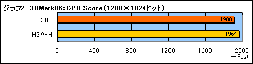 画像ギャラリー No.014のサムネイル画像 / GeForce 8200チップセットの3DパフォーマンスをAMD 780Gと比較する