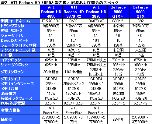 画像ギャラリー No.027のサムネイル画像 / 「ATI Radeon HD 4850」&「GeForce 9800 GTX+」レビュー掲載。2008年夏,2万円台で買えるグラフィックスカードの勝者は?