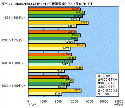画像ギャラリー No.030のサムネイル画像 / 「ATI Radeon HD 4850」&「GeForce 9800 GTX+」レビュー掲載。2008年夏,2万円台で買えるグラフィックスカードの勝者は?