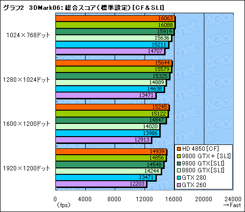画像ギャラリー No.031のサムネイル画像 / 「ATI Radeon HD 4850」&「GeForce 9800 GTX+」レビュー掲載。2008年夏,2万円台で買えるグラフィックスカードの勝者は?