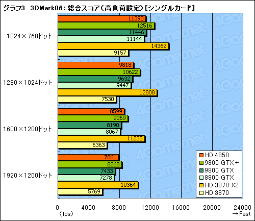 画像ギャラリー No.032のサムネイル画像 / 「ATI Radeon HD 4850」&「GeForce 9800 GTX+」レビュー掲載。2008年夏,2万円台で買えるグラフィックスカードの勝者は?