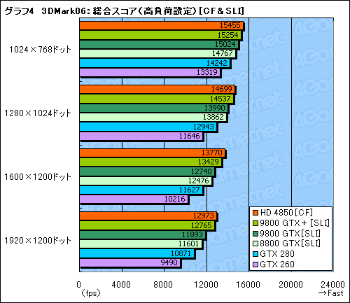画像ギャラリー No.033のサムネイル画像 / 「ATI Radeon HD 4850」&「GeForce 9800 GTX+」レビュー掲載。2008年夏,2万円台で買えるグラフィックスカードの勝者は?