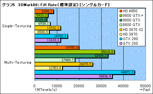 画像ギャラリー No.034のサムネイル画像 / 「ATI Radeon HD 4850」&「GeForce 9800 GTX+」レビュー掲載。2008年夏,2万円台で買えるグラフィックスカードの勝者は?