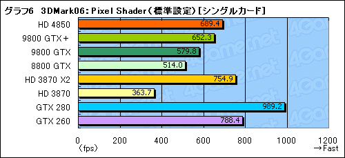 画像ギャラリー No.035のサムネイル画像 / 「ATI Radeon HD 4850」&「GeForce 9800 GTX+」レビュー掲載。2008年夏,2万円台で買えるグラフィックスカードの勝者は?
