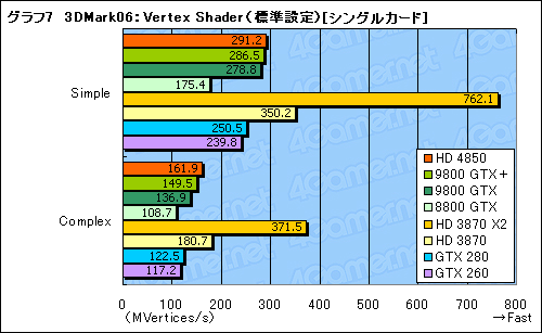 画像ギャラリー No.036のサムネイル画像 / 「ATI Radeon HD 4850」&「GeForce 9800 GTX+」レビュー掲載。2008年夏,2万円台で買えるグラフィックスカードの勝者は?