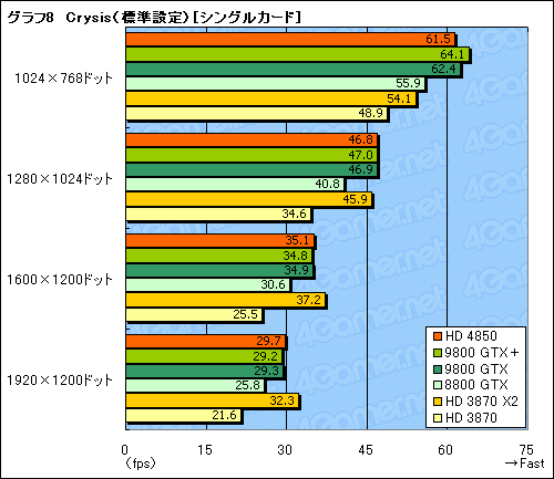画像ギャラリー No.037のサムネイル画像 / 「ATI Radeon HD 4850」&「GeForce 9800 GTX+」レビュー掲載。2008年夏,2万円台で買えるグラフィックスカードの勝者は?