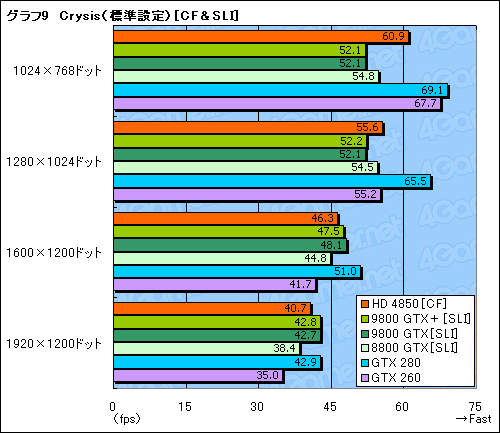 画像ギャラリー No.038のサムネイル画像 / 「ATI Radeon HD 4850」&「GeForce 9800 GTX+」レビュー掲載。2008年夏,2万円台で買えるグラフィックスカードの勝者は?