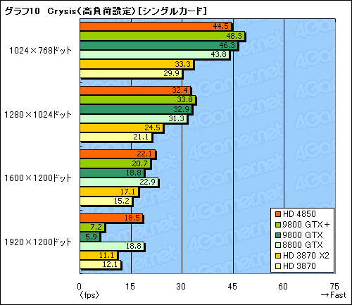 画像ギャラリー No.039のサムネイル画像 / 「ATI Radeon HD 4850」&「GeForce 9800 GTX+」レビュー掲載。2008年夏,2万円台で買えるグラフィックスカードの勝者は?