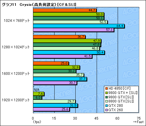 画像ギャラリー No.040のサムネイル画像 / 「ATI Radeon HD 4850」&「GeForce 9800 GTX+」レビュー掲載。2008年夏,2万円台で買えるグラフィックスカードの勝者は?
